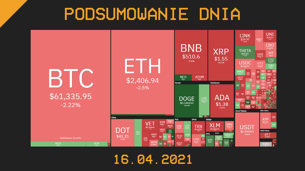 Podsumowanie Dnia, czyli najważniejsze newsy z branży kryptowalut z dnia 16.04.021