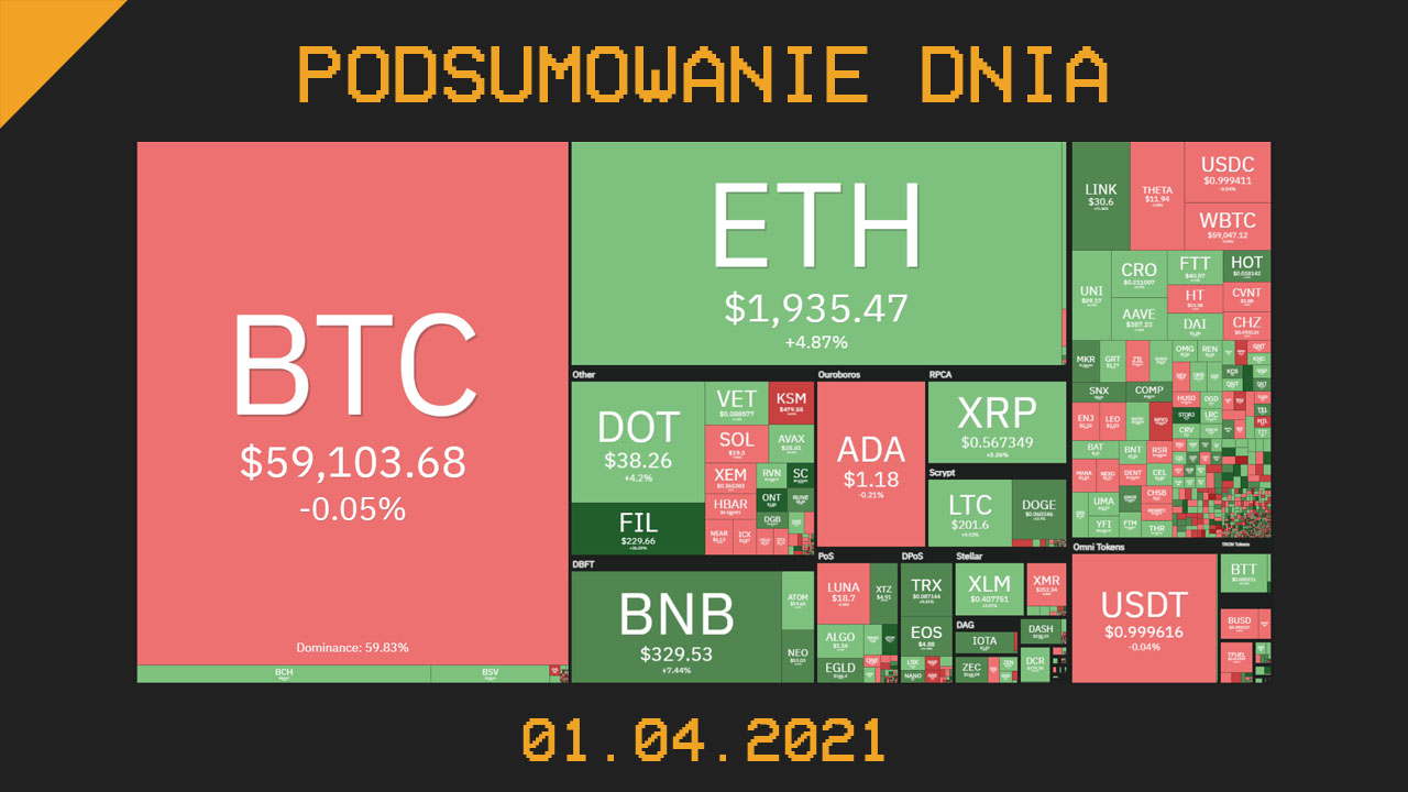 Podsumowanie Dnia, czyli najważniejsze newsy z branży kryptowalut z dnia 31.03.2021