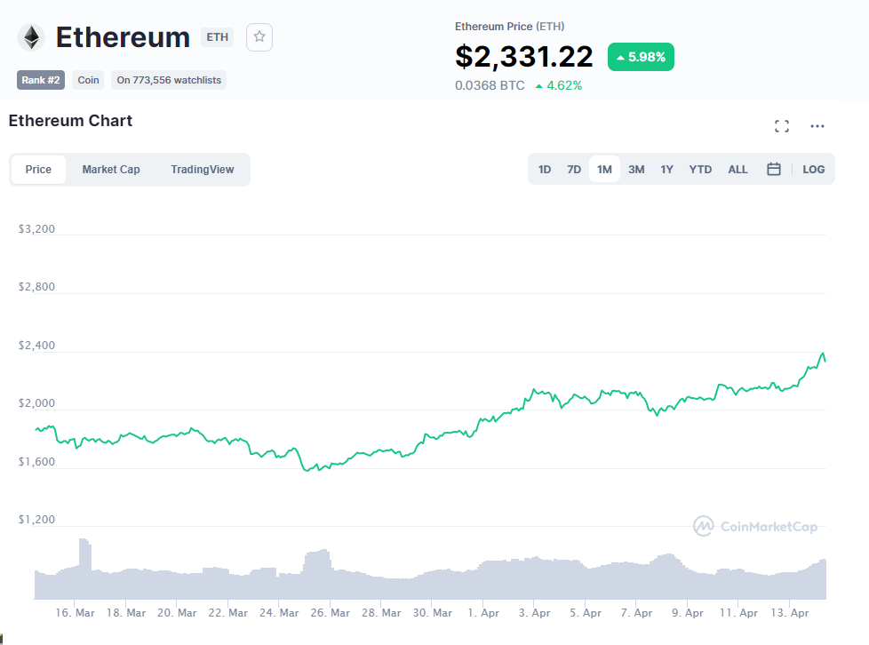Kurs Ethereum
