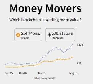 Ilość transakcji w sieci Bitcoin oraz Ethereum