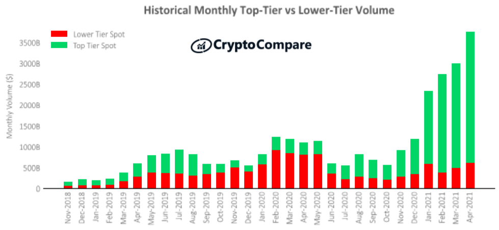 Historyczny miesięczny wolumen giełd najwyższej i niższej kategorii – CryptoCompare