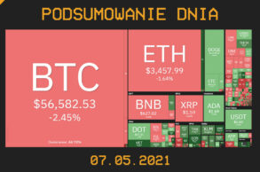 Podsumowanie dnia w krypto [Newsy z 07.05.21]