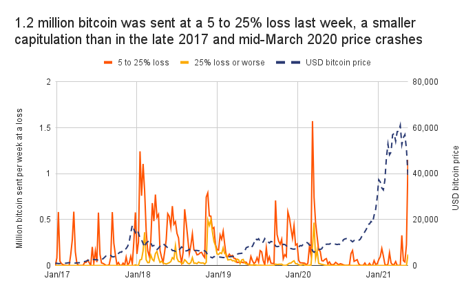sprzedaż bitcoinów podczas załamania rynku