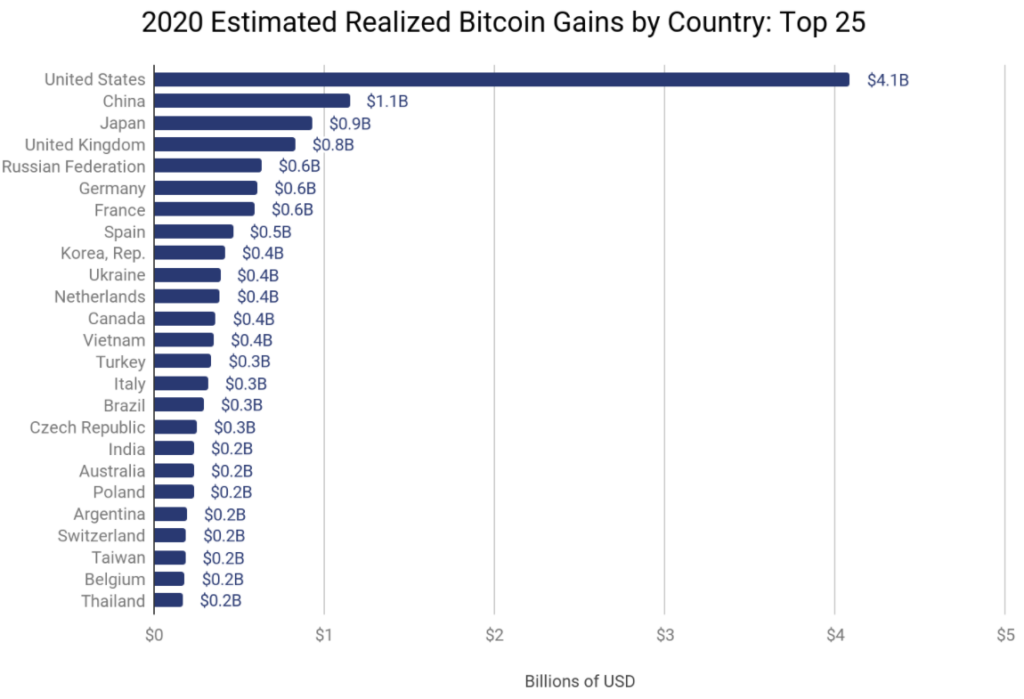 Zyski z bitcoinów na świecie w 2020 roku - źródło Chainalysis