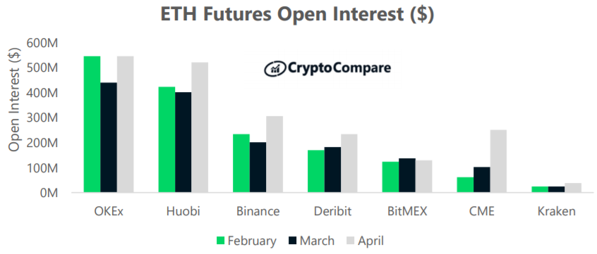 Nierozliczone kontrakty futures Ethereum