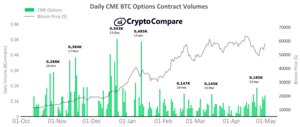 Największe dzienne wolumeny obrotu kontraktami futures BTC na platformie CME