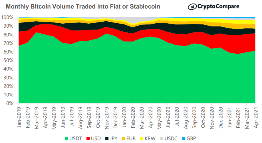 Miesięczny wolumen obrotu BTC w walutach FIAT lub stablecoinach