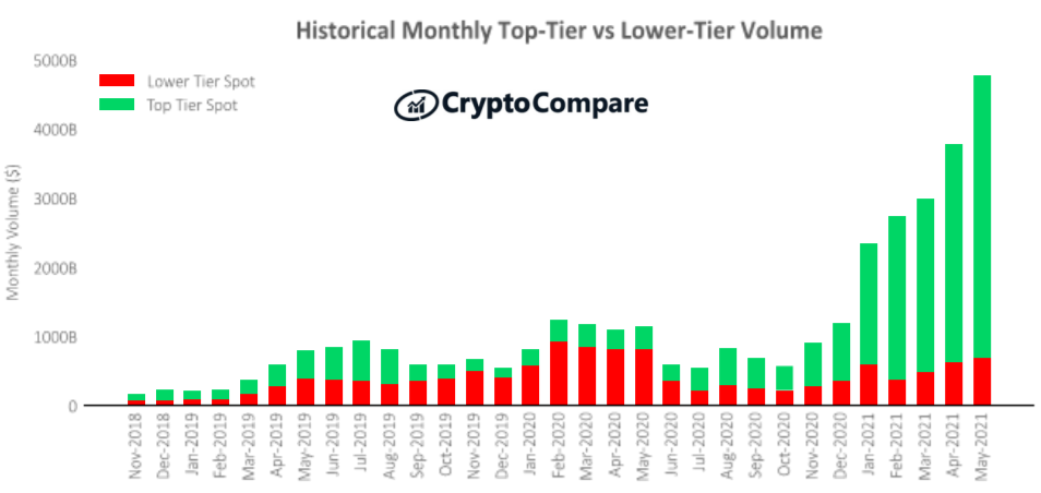koniec 2018 roku do maja 2021 Historyczny miesięczny wolumen giełd najwyższej i niższej kategorii – CryptoCompare