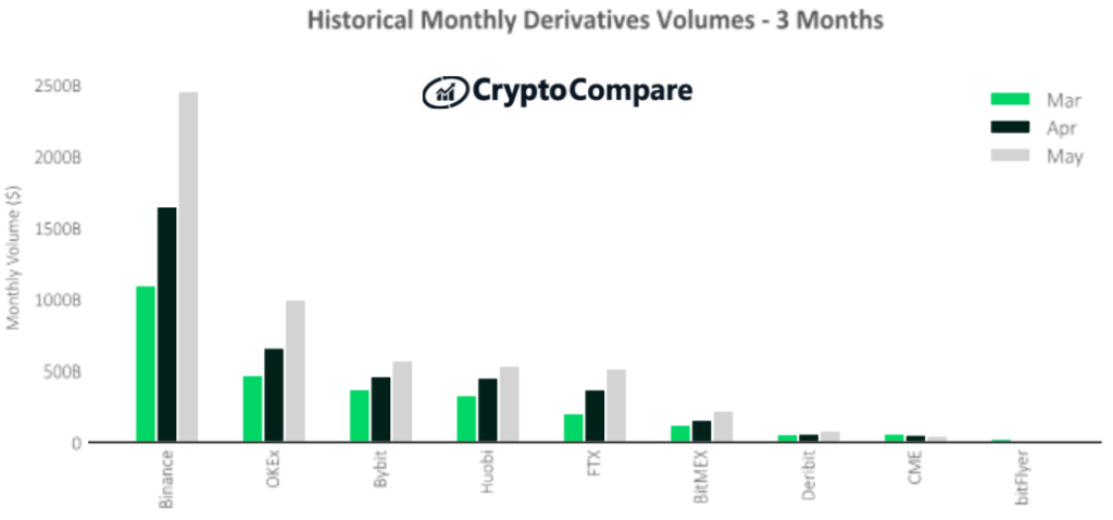 Derywaty na giełdach kryptowalut najwyższej kategorii – ostatnie 3 miesiące