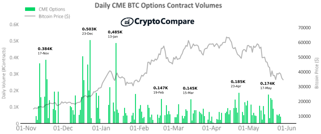 Największe dzienne wolumeny obrotu kontraktami futures BTC na platformie CME