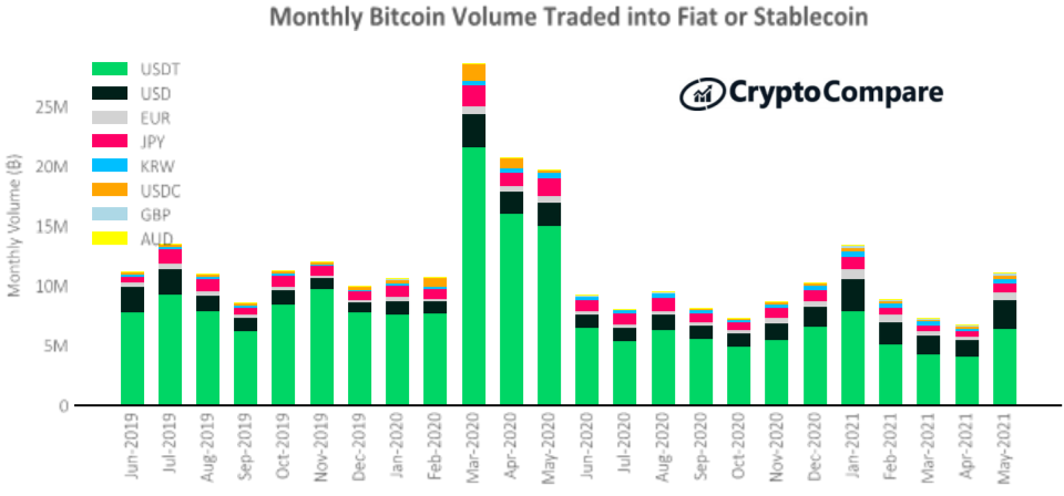 Wymiana BTC na waluty FIAT i stablecoiny - czerwiec 2019 do maja 2021