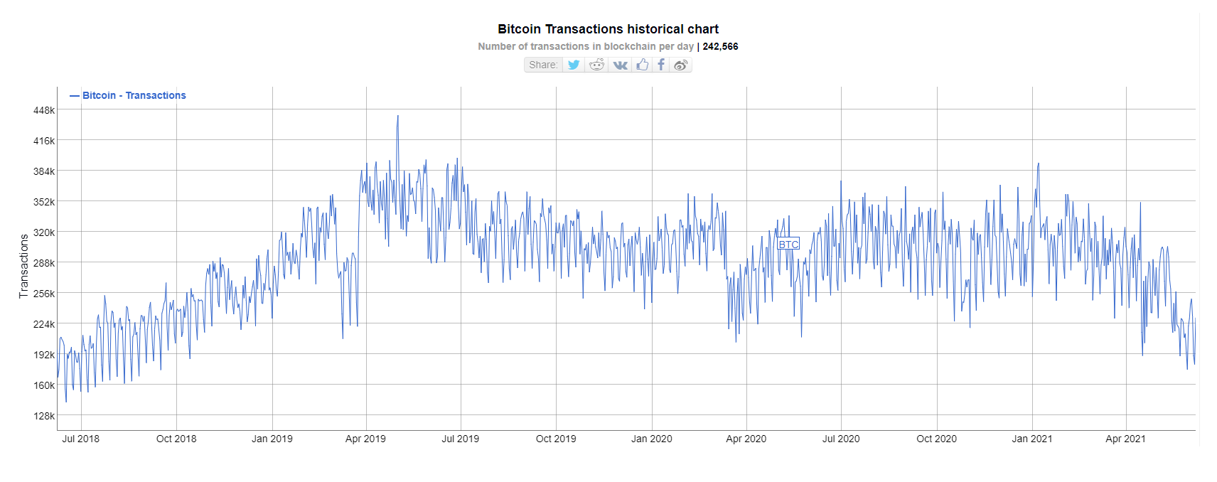 ilość transakcji w blockchainie bitcoina