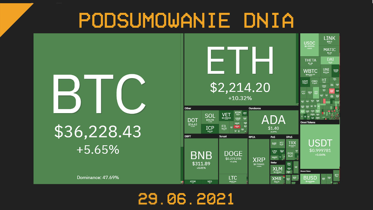 podsumowanie dnia w świecie kryptowalut 29 czerwca 2021