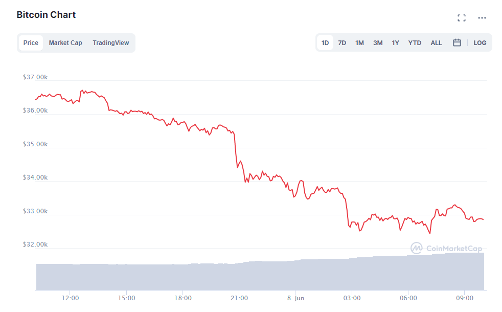 spadek bitcoina wykres
