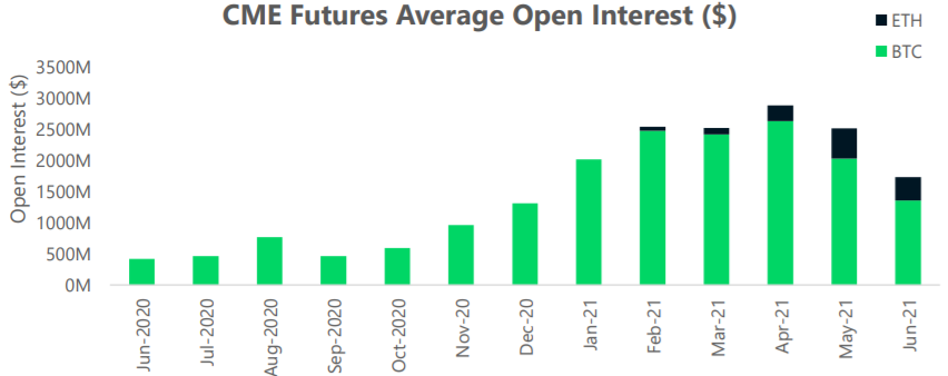 Średnia miesięczna liczba niezrealizowanych kontraktów futures na BTC i ETH na platformie CME
