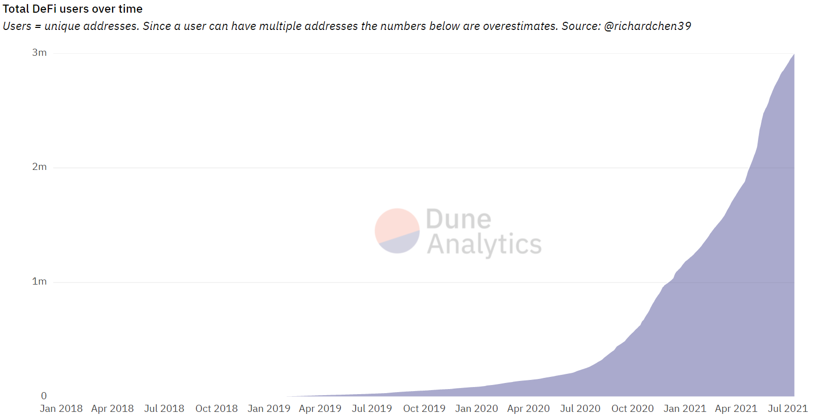 Adresy ETH wchodzące w interakcję z protokołami DeFi - źródło: Dune Analytics
