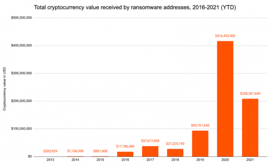 Środki zapłacone hakerom z grup ransomware na przestrzeni ostatnich pięciu lat - źródło: Chainalysis/The Block
