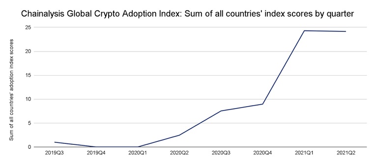 adopcja krypto rośnie