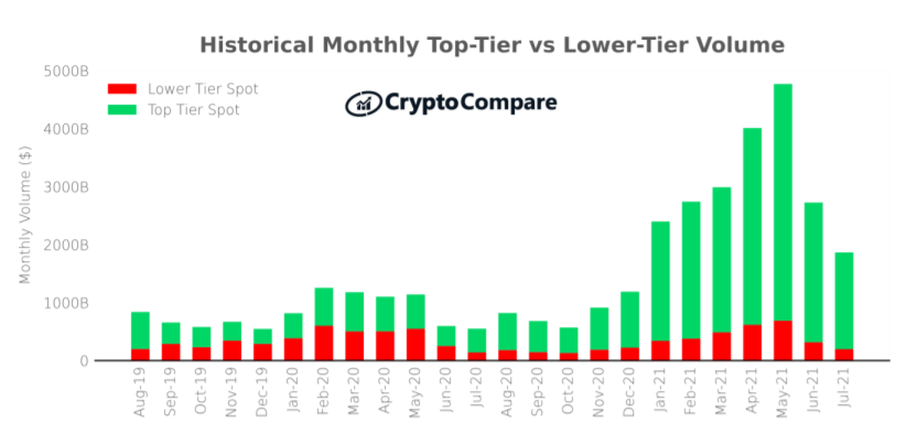 Historyczny miesięczny wolumen giełd najwyższej i niższej kategorii – CryptoCompare