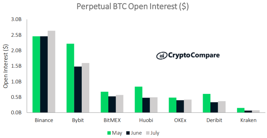 Nierozliczone kontrakty na instrumenty pochodne bitcoina na poszczególnych giełdach kryptowalut