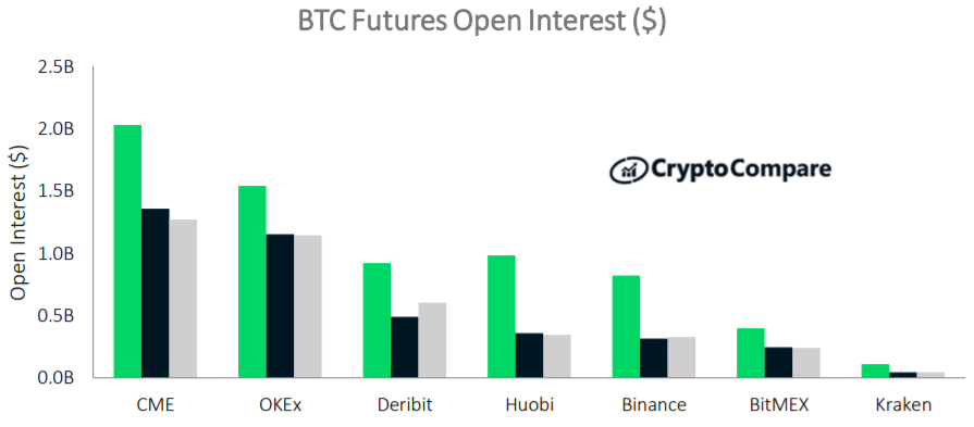 Nierozliczone kontrakty futures bitcoina