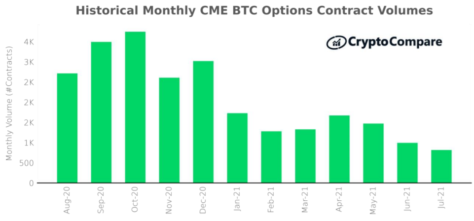 Wolumen kontraktów na opcje na giełdzie CME: sierpień 2020 – lipiec 2021