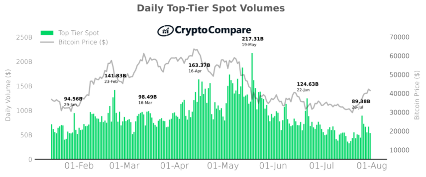 Całkowity wolumen spot na giełdach kryptowalut najwyższej kategorii