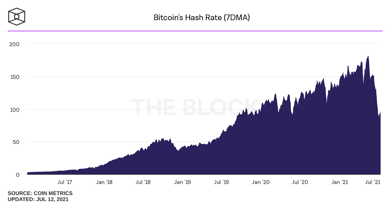 hash rate bitcoina