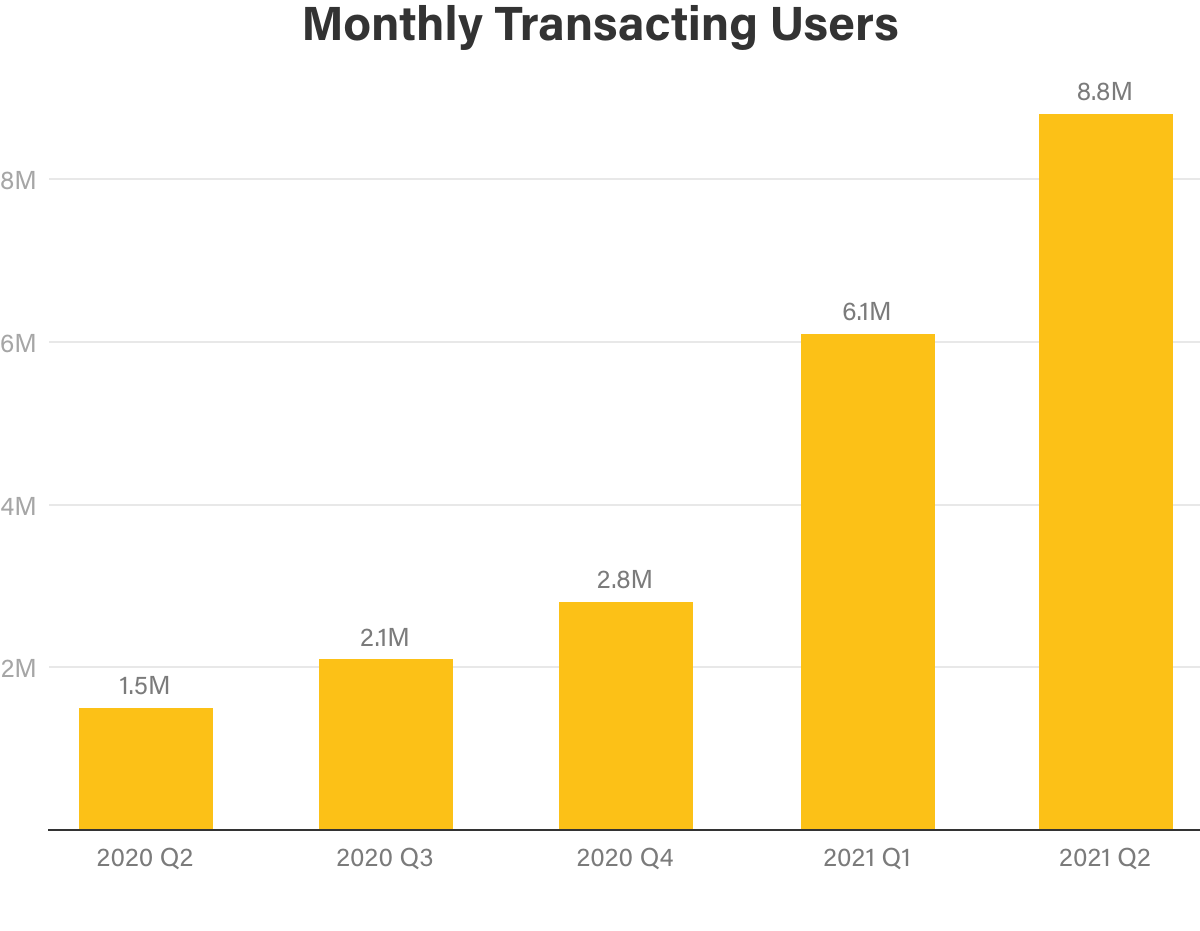 miesięczna liczba transakcji na Coinbase