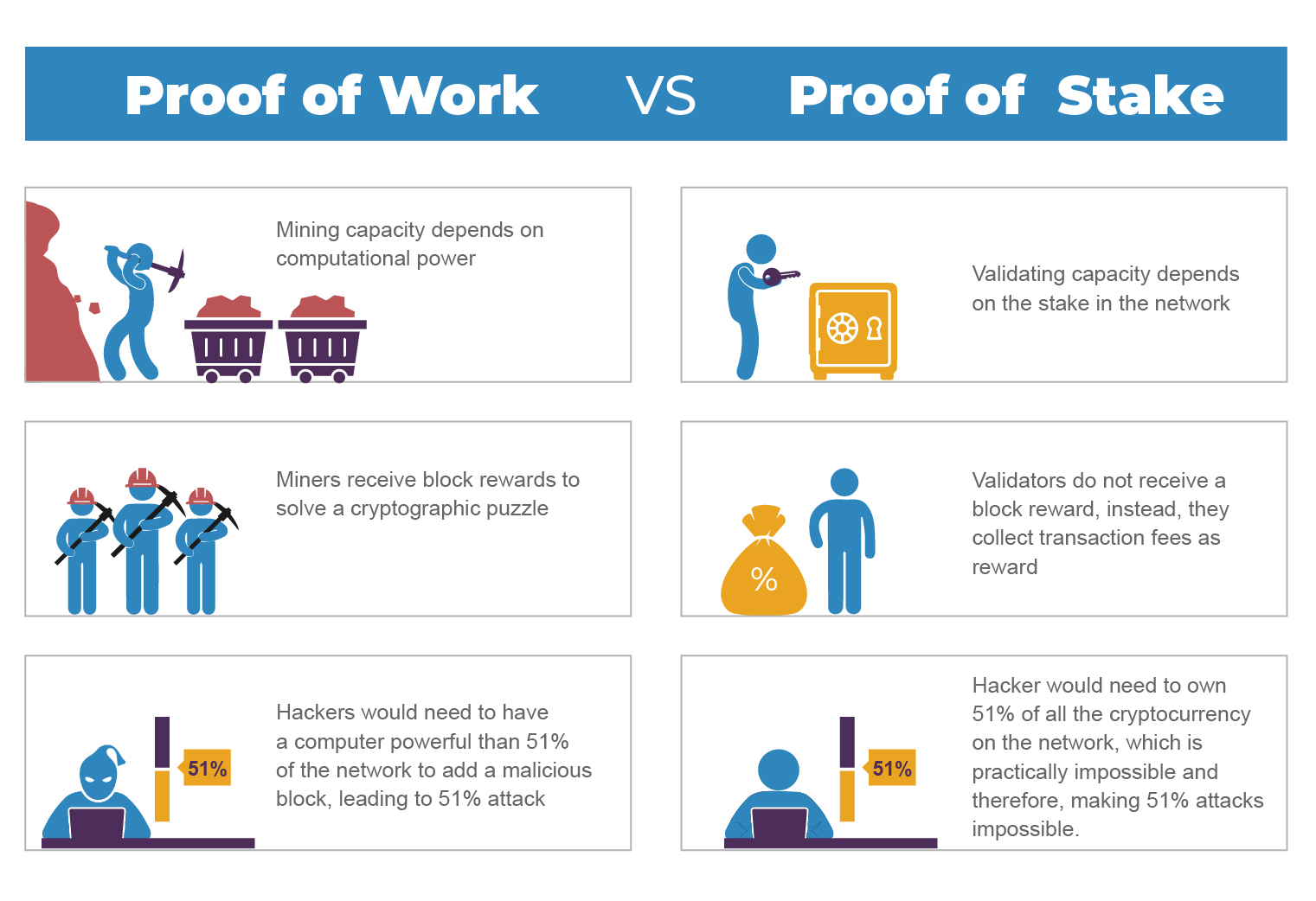 proof of work vs proof of stake