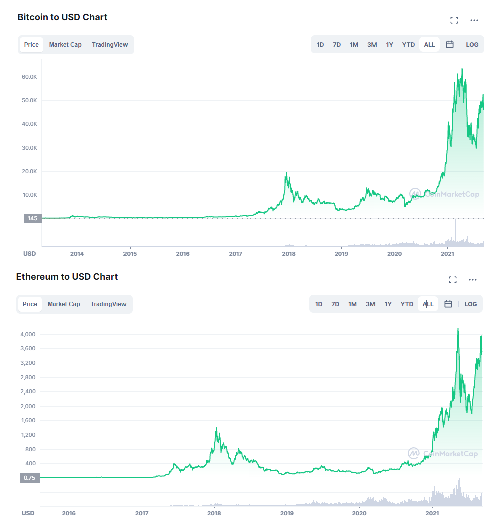 Jak zmieniała się wartość Bitcoina i Ethereum na przestrzeni ostatnich lat?