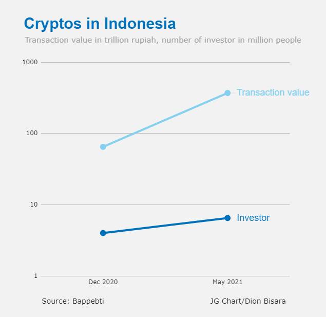 indonezja - kryptowaluty