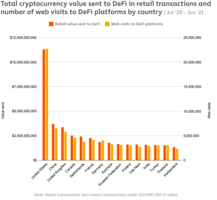 Całkowita liczba środków wysłanych na kontrakty DeFi przez detalicznych handlarzy oraz ruch sieciowy na platformach