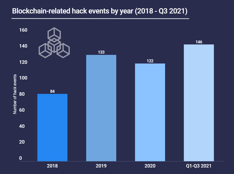 Liczba ataktów na blockchainowe projekty w ostatnich latach - Atlas VPN