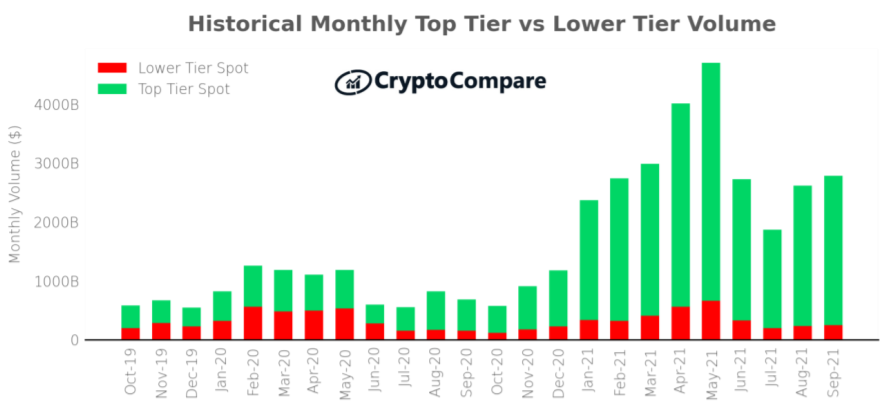 Historyczny miesięczny wolumen giełd najwyższej i niższej kategorii – CryptoCompare