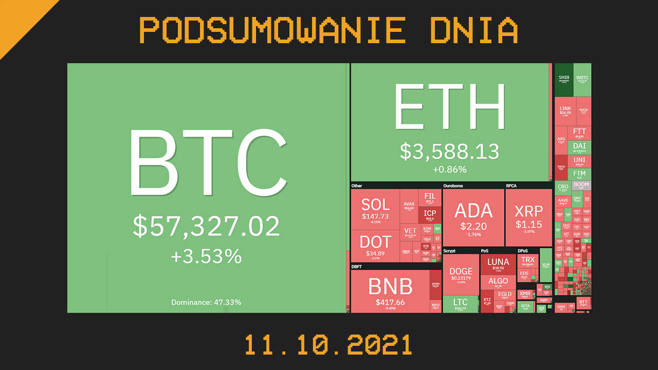 Najważniejsze newsy dnia z kryptowalut - 11.10.2021