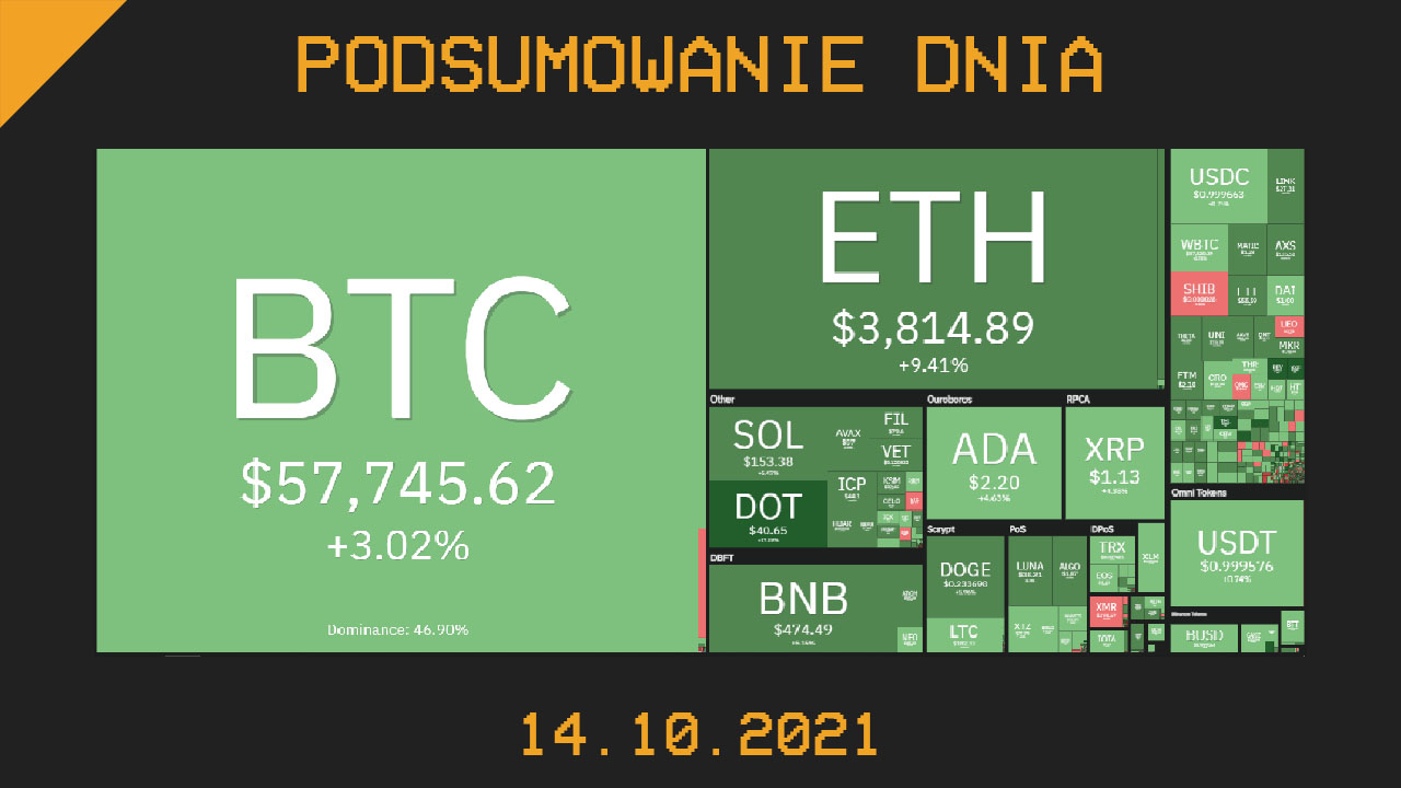Najważniejsze newsy dnia z kryptowalut - 14.10.2021