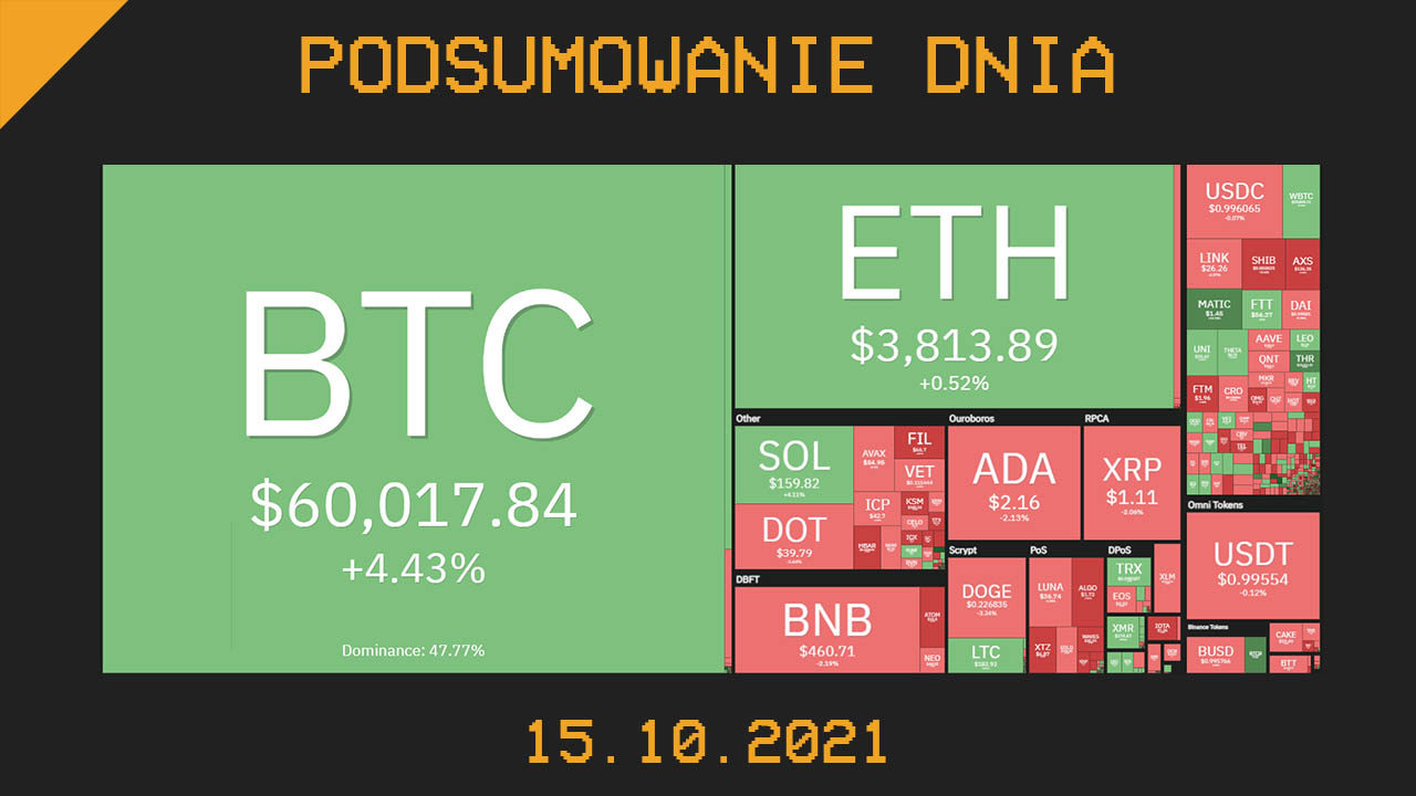 Najważniejsze newsy dnia z kryptowalut - 15.10.2021