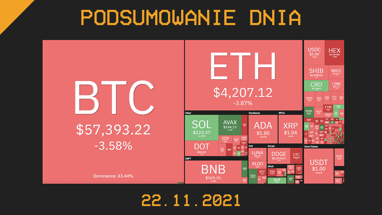 podsumowanie dnia w kryptowalut 22.11.2021