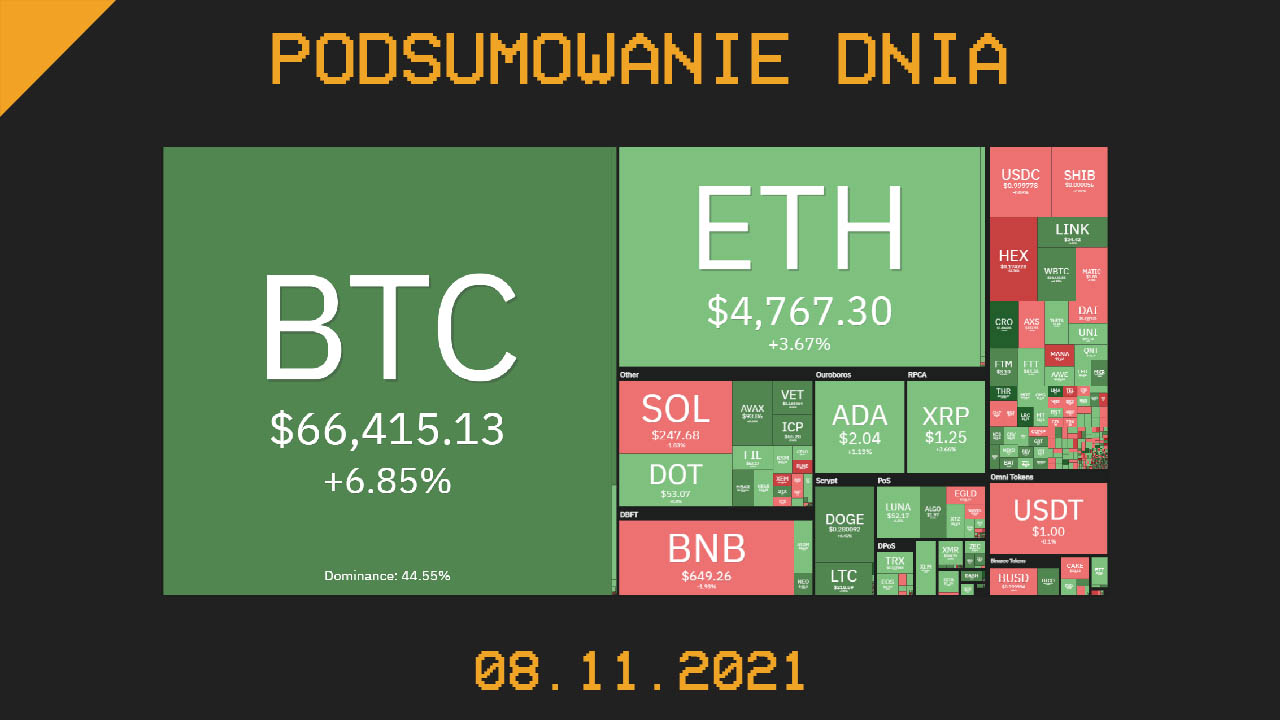 Podsumowanie dnia w krypto [Newsy z 08.11.21]