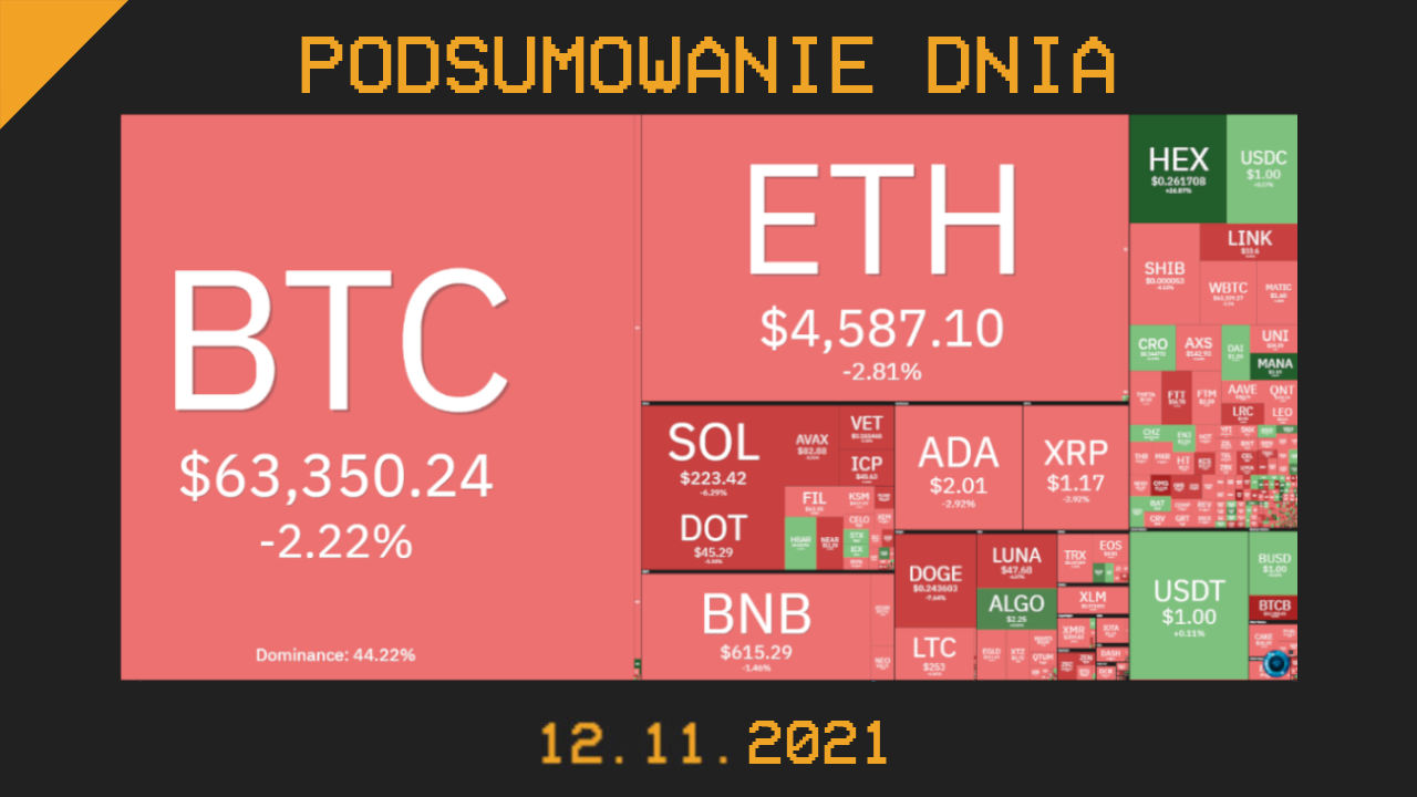 podsumowanie dnia w kryptowalut 12.11.2021