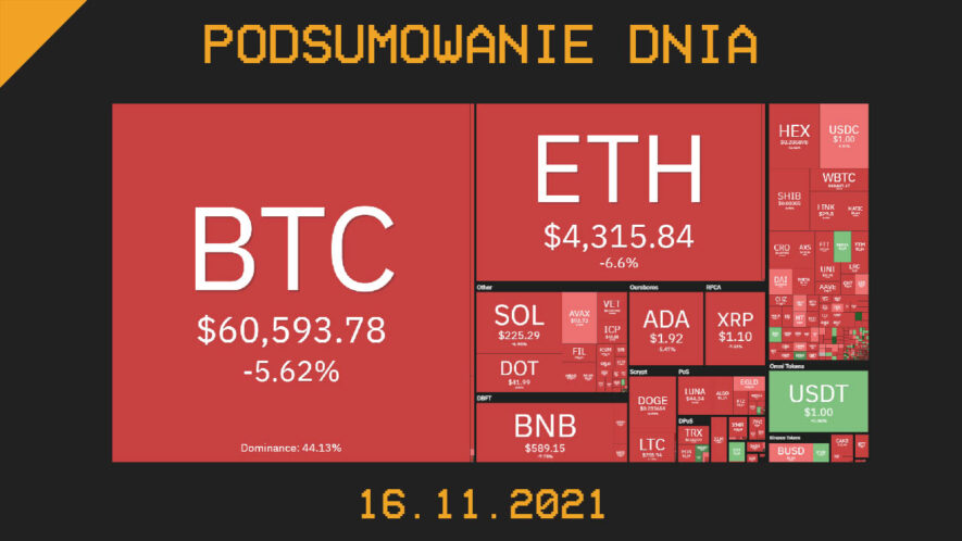 podsumowanie dnia w kryptowalut 16.11.2021