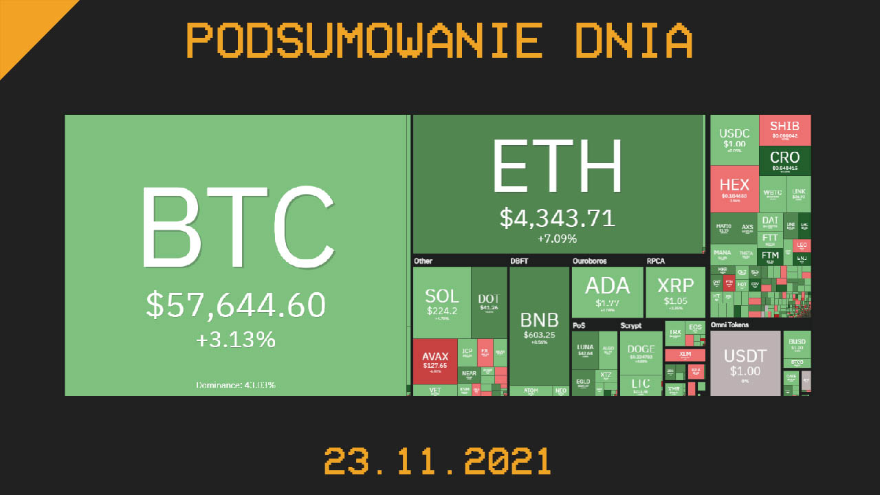 podsumowanie dnia w kryptowalut 23.11.2021