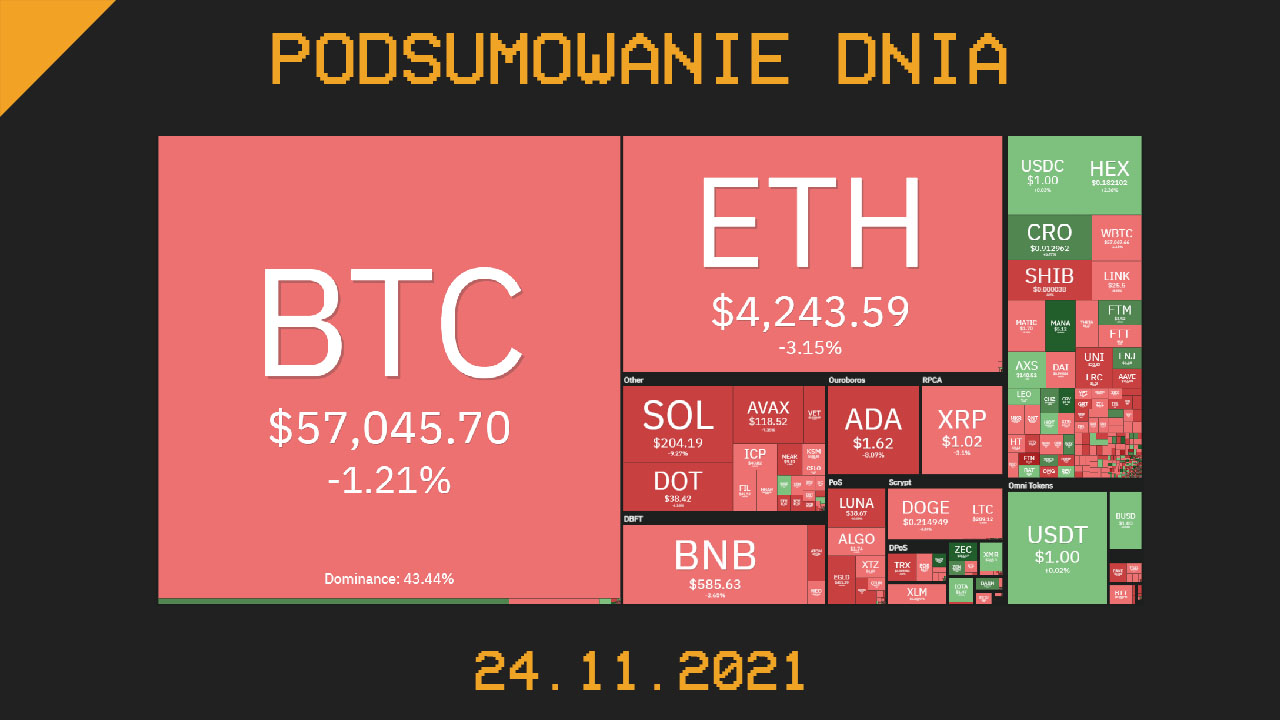 podsumowanie dnia w kryptowalut 24.11.2021