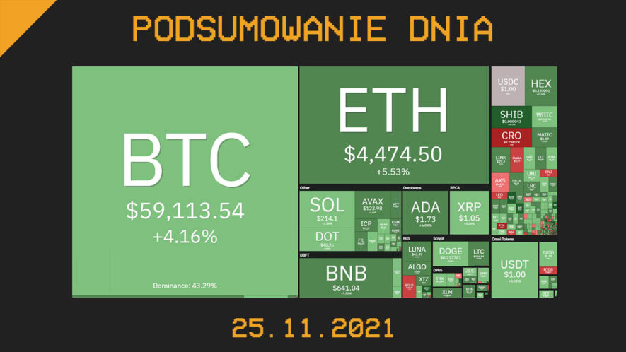 podsumowanie dnia w kryptowalut 25.11.2021