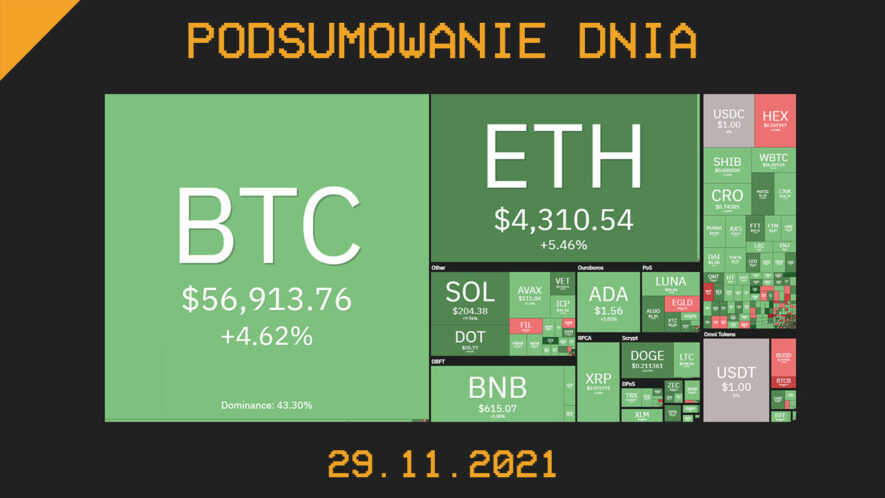 Podsumowanie dnia w kryptowalut 29.11.2021