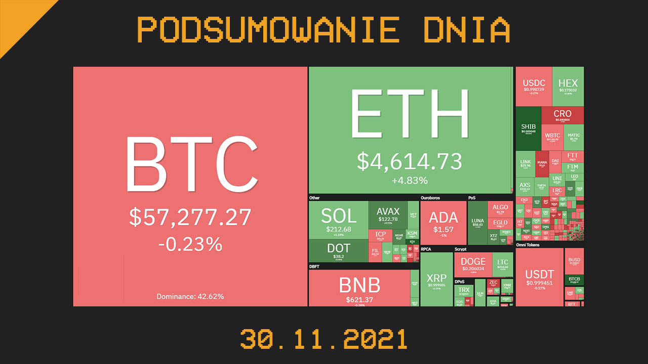 podsumowanie dnia w kryptowalut 30.11.2021