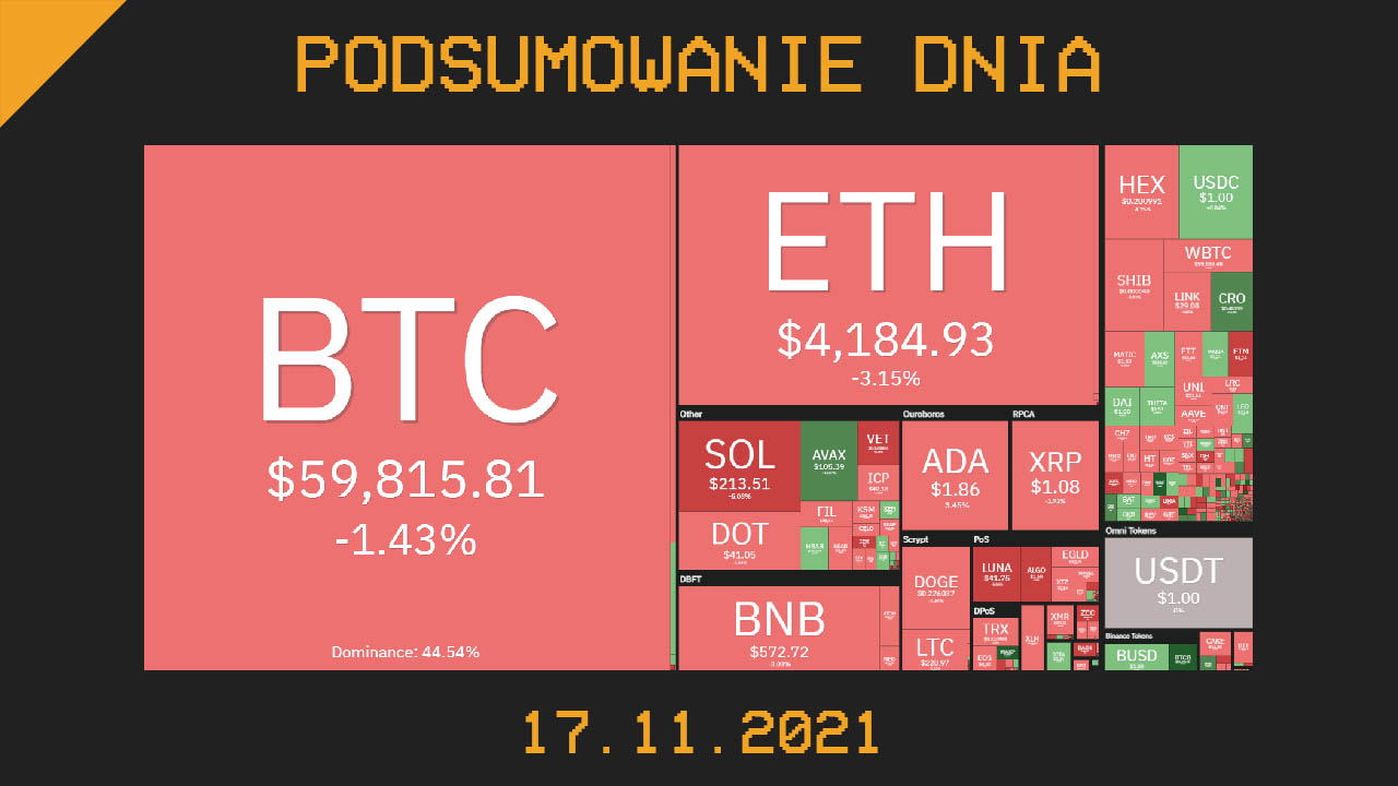 podsumowanie dnia w kryptowalut 17.11.2021