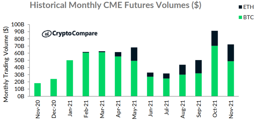 Historyczne miesięczne wolumeny obrotu kontraktami terminowymi bitcoina i ethereum na giełdzie CME