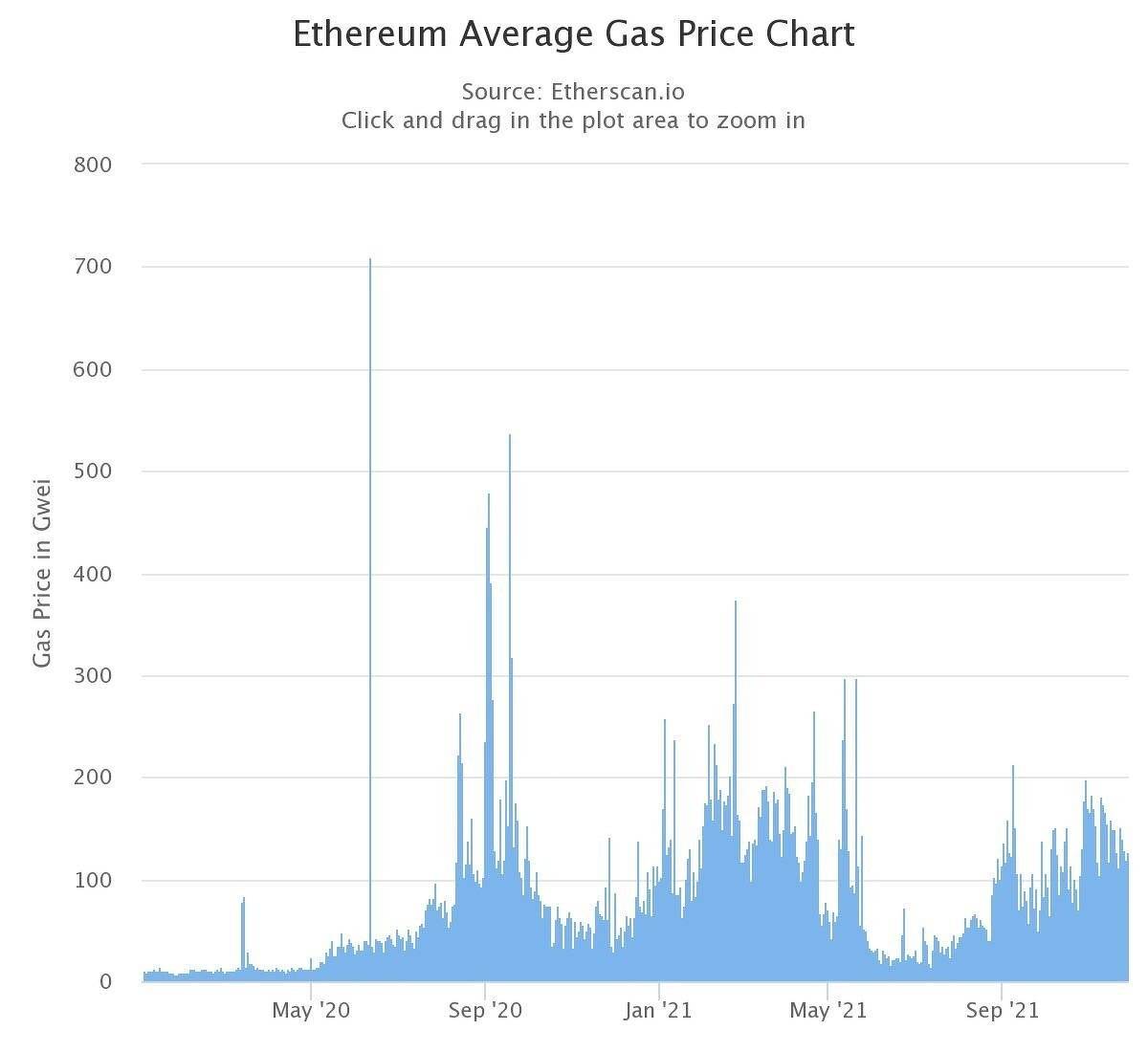 ceny gazu ethereum od stycznia